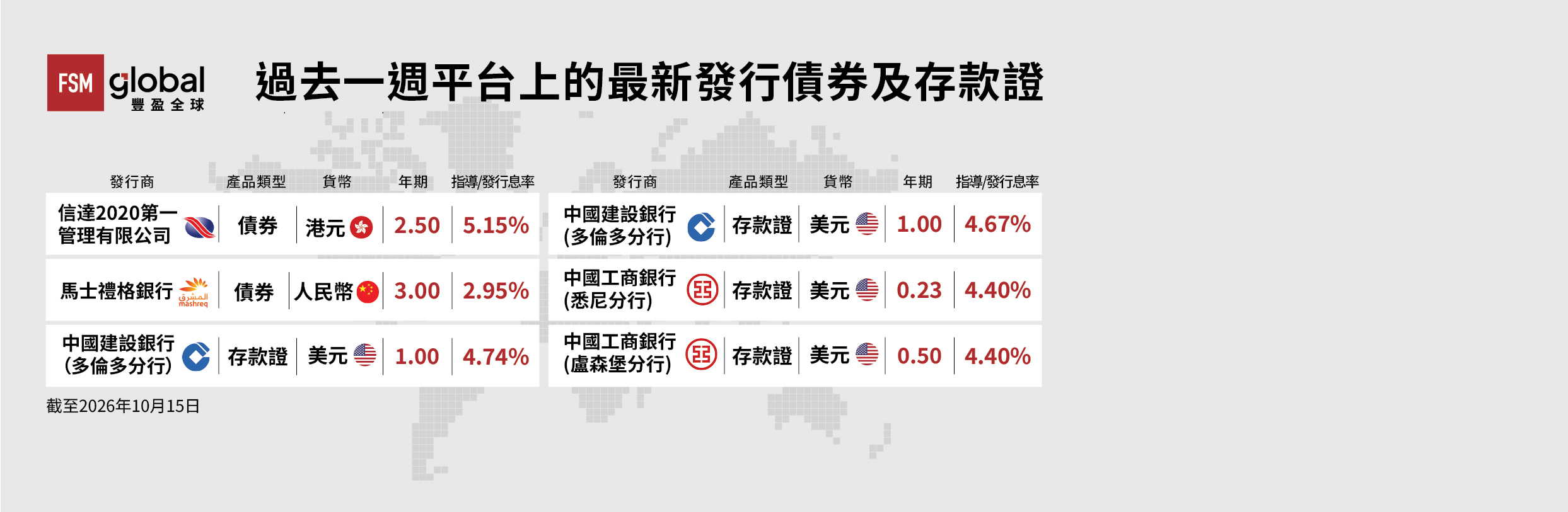 FSM過去一週平台上的最新發行債券及存款證，息率高達5.15%！